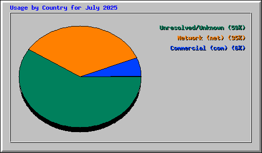 countries stats