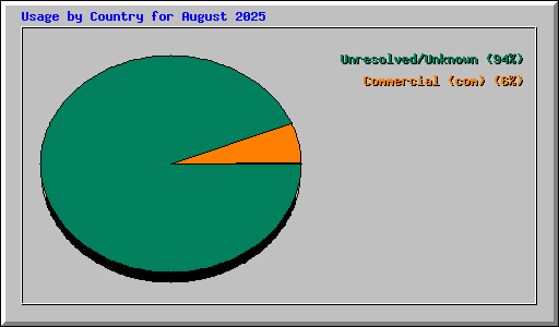 countries stats