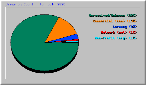 countries stats